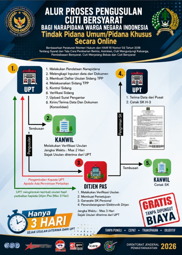Alur Proses Pengusulan Cuti Bersyarat Tindak Pidana Umum Pidanan Khusus Online